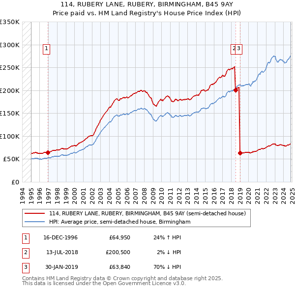 114, RUBERY LANE, RUBERY, BIRMINGHAM, B45 9AY: Price paid vs HM Land Registry's House Price Index