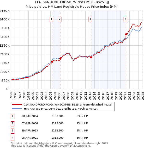 114, SANDFORD ROAD, WINSCOMBE, BS25 1JJ: Price paid vs HM Land Registry's House Price Index