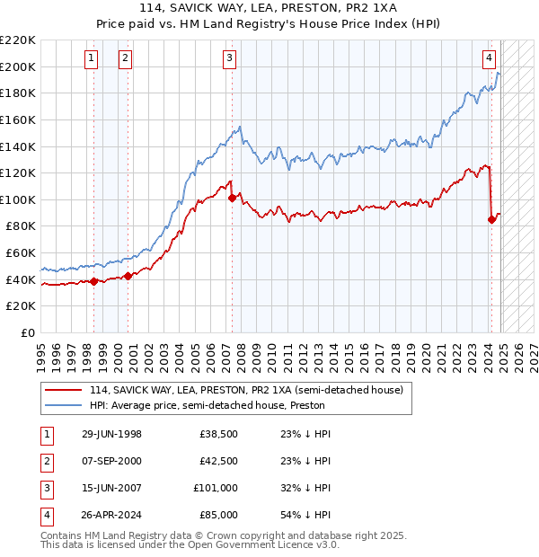 114, SAVICK WAY, LEA, PRESTON, PR2 1XA: Price paid vs HM Land Registry's House Price Index