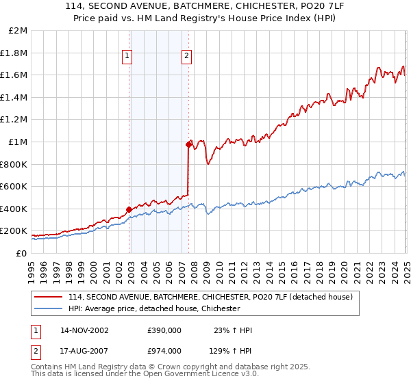 114, SECOND AVENUE, BATCHMERE, CHICHESTER, PO20 7LF: Price paid vs HM Land Registry's House Price Index