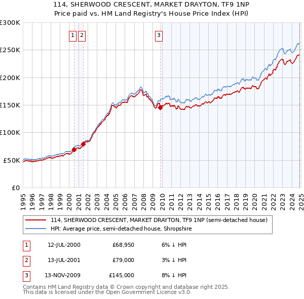 114, SHERWOOD CRESCENT, MARKET DRAYTON, TF9 1NP: Price paid vs HM Land Registry's House Price Index