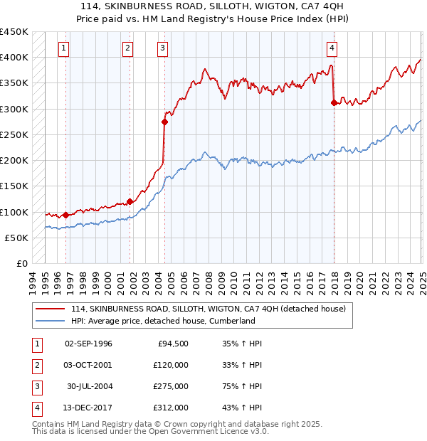 114, SKINBURNESS ROAD, SILLOTH, WIGTON, CA7 4QH: Price paid vs HM Land Registry's House Price Index