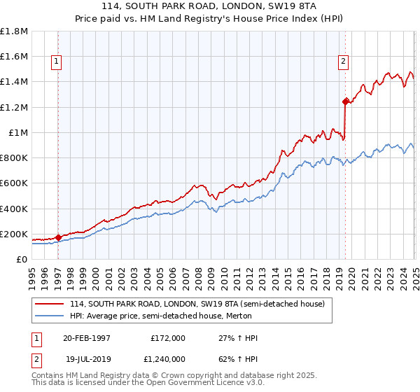 114, SOUTH PARK ROAD, LONDON, SW19 8TA: Price paid vs HM Land Registry's House Price Index