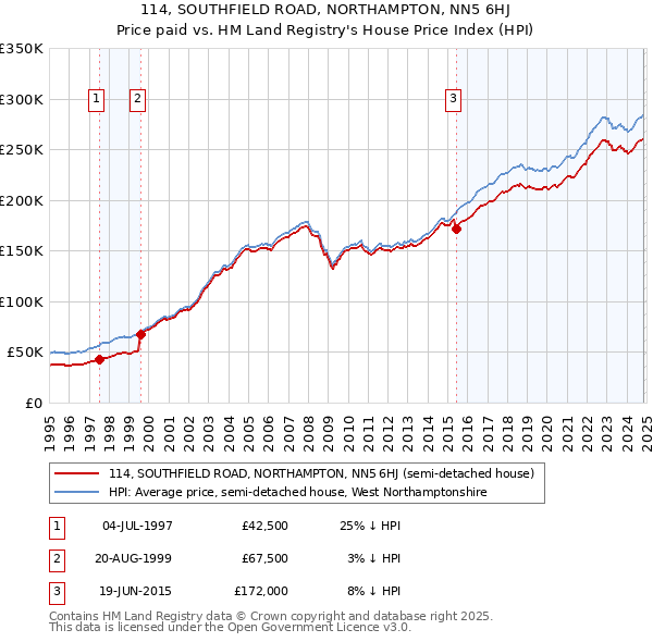 114, SOUTHFIELD ROAD, NORTHAMPTON, NN5 6HJ: Price paid vs HM Land Registry's House Price Index