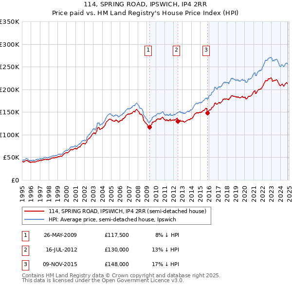 114, SPRING ROAD, IPSWICH, IP4 2RR: Price paid vs HM Land Registry's House Price Index