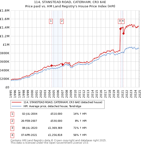 114, STANSTEAD ROAD, CATERHAM, CR3 6AE: Price paid vs HM Land Registry's House Price Index