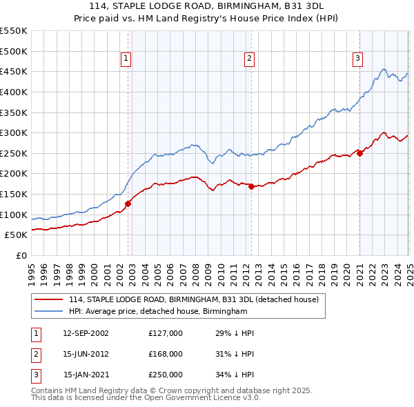 114, STAPLE LODGE ROAD, BIRMINGHAM, B31 3DL: Price paid vs HM Land Registry's House Price Index