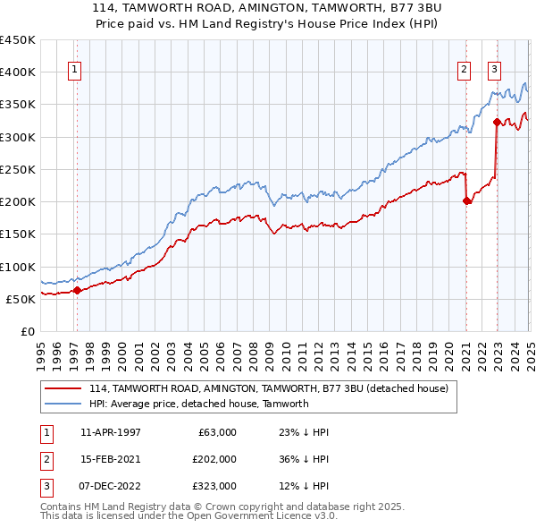 114, TAMWORTH ROAD, AMINGTON, TAMWORTH, B77 3BU: Price paid vs HM Land Registry's House Price Index