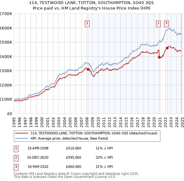 114, TESTWOOD LANE, TOTTON, SOUTHAMPTON, SO40 3QS: Price paid vs HM Land Registry's House Price Index