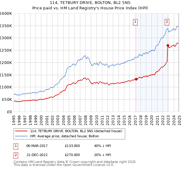 114, TETBURY DRIVE, BOLTON, BL2 5NS: Price paid vs HM Land Registry's House Price Index