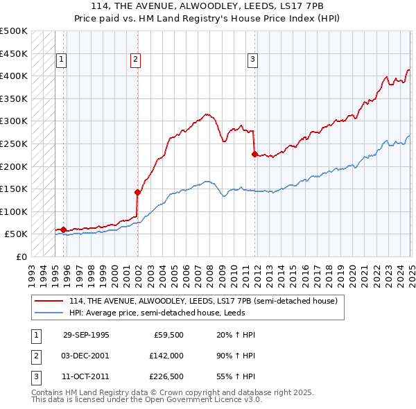 114, THE AVENUE, ALWOODLEY, LEEDS, LS17 7PB: Price paid vs HM Land Registry's House Price Index