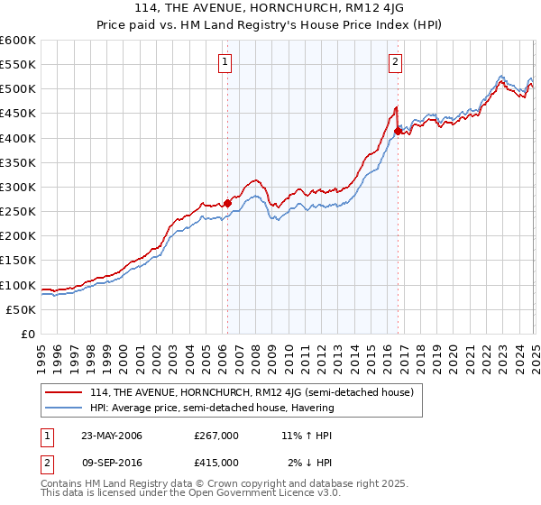 114, THE AVENUE, HORNCHURCH, RM12 4JG: Price paid vs HM Land Registry's House Price Index