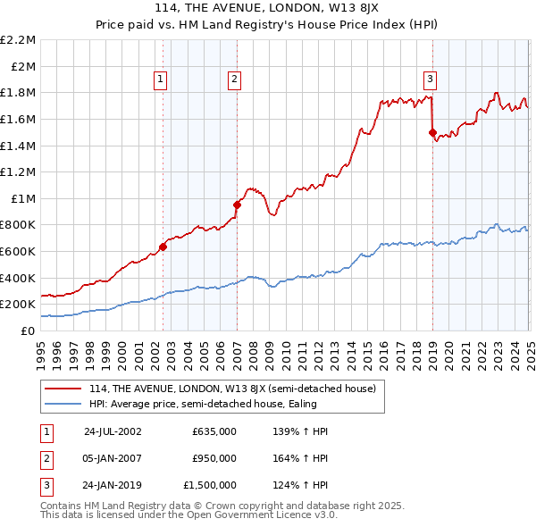 114, THE AVENUE, LONDON, W13 8JX: Price paid vs HM Land Registry's House Price Index