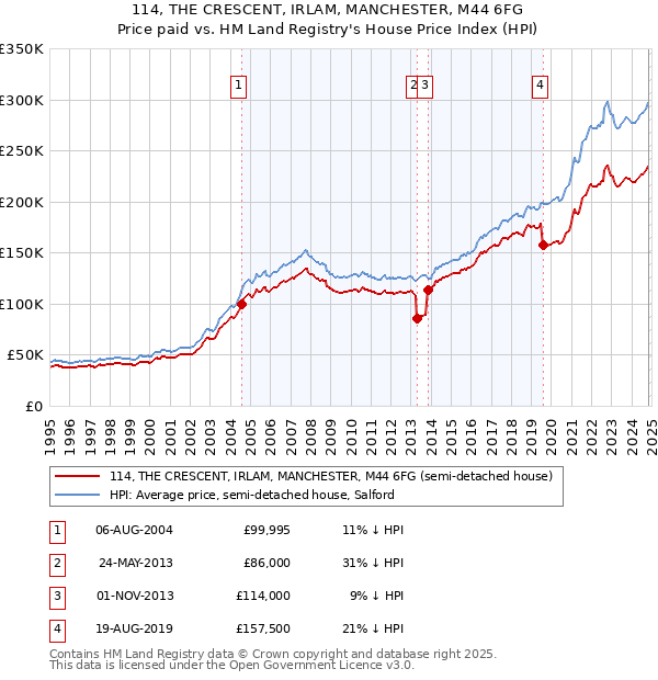 114, THE CRESCENT, IRLAM, MANCHESTER, M44 6FG: Price paid vs HM Land Registry's House Price Index