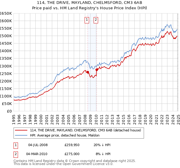 114, THE DRIVE, MAYLAND, CHELMSFORD, CM3 6AB: Price paid vs HM Land Registry's House Price Index