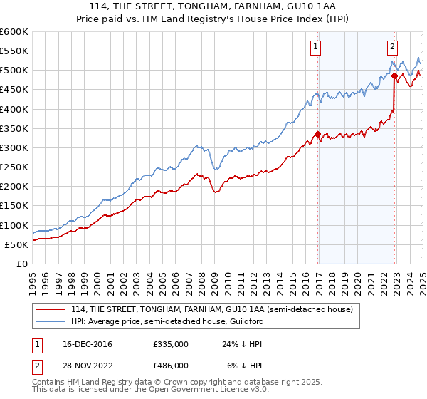 114, THE STREET, TONGHAM, FARNHAM, GU10 1AA: Price paid vs HM Land Registry's House Price Index