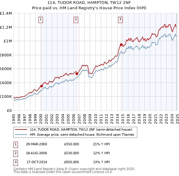 114, TUDOR ROAD, HAMPTON, TW12 2NF: Price paid vs HM Land Registry's House Price Index