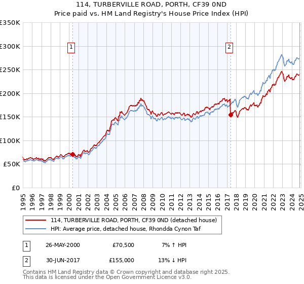 114, TURBERVILLE ROAD, PORTH, CF39 0ND: Price paid vs HM Land Registry's House Price Index