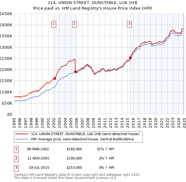 114, UNION STREET, DUNSTABLE, LU6 1HB: Price paid vs HM Land Registry's House Price Index