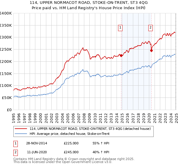 114, UPPER NORMACOT ROAD, STOKE-ON-TRENT, ST3 4QG: Price paid vs HM Land Registry's House Price Index