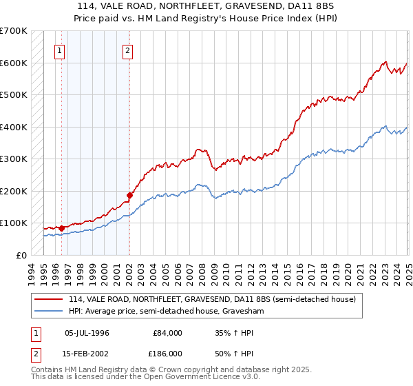 114, VALE ROAD, NORTHFLEET, GRAVESEND, DA11 8BS: Price paid vs HM Land Registry's House Price Index