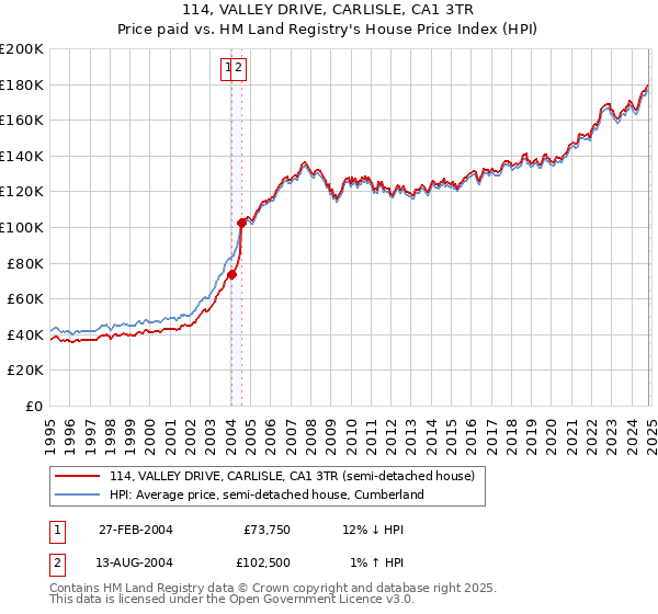 114, VALLEY DRIVE, CARLISLE, CA1 3TR: Price paid vs HM Land Registry's House Price Index