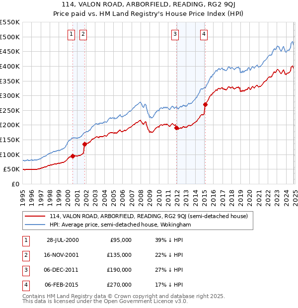 114, VALON ROAD, ARBORFIELD, READING, RG2 9QJ: Price paid vs HM Land Registry's House Price Index