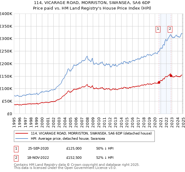 114, VICARAGE ROAD, MORRISTON, SWANSEA, SA6 6DP: Price paid vs HM Land Registry's House Price Index