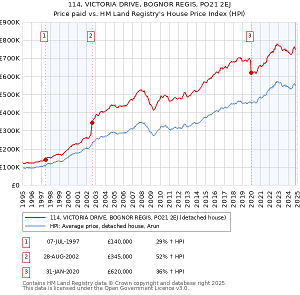 114, VICTORIA DRIVE, BOGNOR REGIS, PO21 2EJ: Price paid vs HM Land Registry's House Price Index