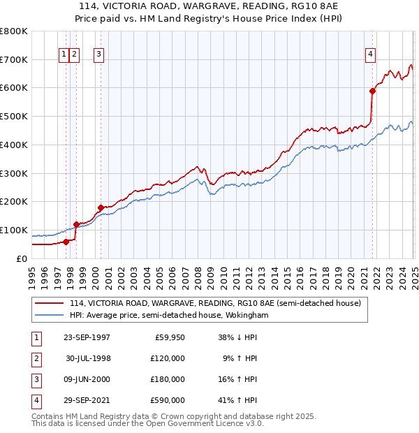 114, VICTORIA ROAD, WARGRAVE, READING, RG10 8AE: Price paid vs HM Land Registry's House Price Index