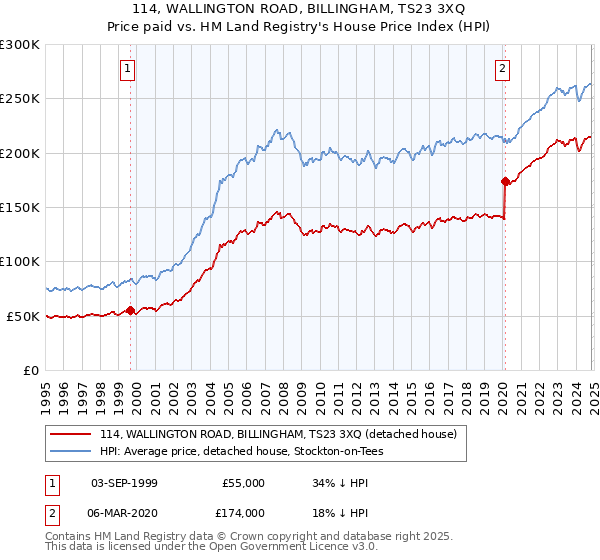 114, WALLINGTON ROAD, BILLINGHAM, TS23 3XQ: Price paid vs HM Land Registry's House Price Index