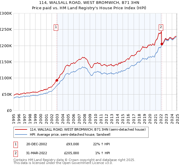 114, WALSALL ROAD, WEST BROMWICH, B71 3HN: Price paid vs HM Land Registry's House Price Index