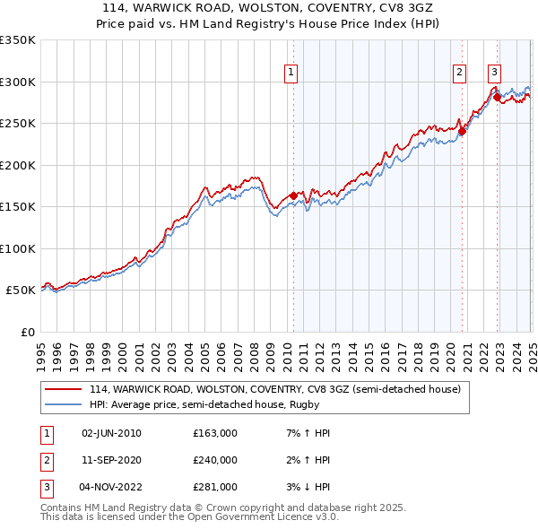 114, WARWICK ROAD, WOLSTON, COVENTRY, CV8 3GZ: Price paid vs HM Land Registry's House Price Index