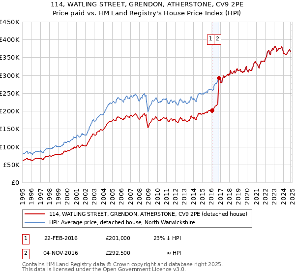 114, WATLING STREET, GRENDON, ATHERSTONE, CV9 2PE: Price paid vs HM Land Registry's House Price Index