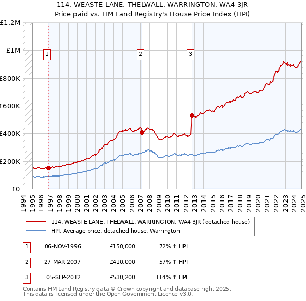 114, WEASTE LANE, THELWALL, WARRINGTON, WA4 3JR: Price paid vs HM Land Registry's House Price Index