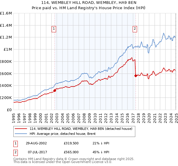 114, WEMBLEY HILL ROAD, WEMBLEY, HA9 8EN: Price paid vs HM Land Registry's House Price Index