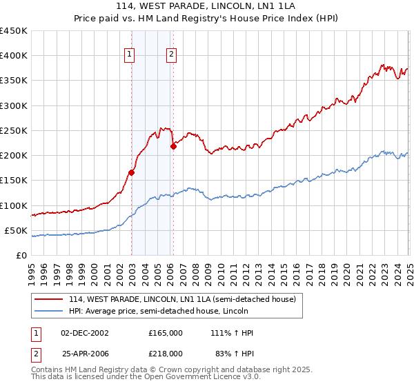 114, WEST PARADE, LINCOLN, LN1 1LA: Price paid vs HM Land Registry's House Price Index