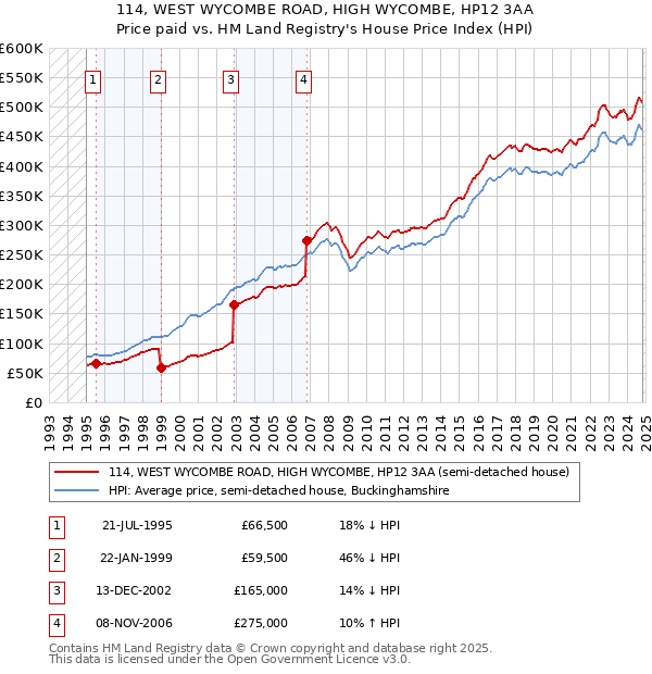 114, WEST WYCOMBE ROAD, HIGH WYCOMBE, HP12 3AA: Price paid vs HM Land Registry's House Price Index