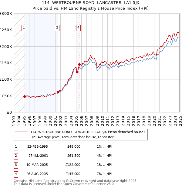 114, WESTBOURNE ROAD, LANCASTER, LA1 5JX: Price paid vs HM Land Registry's House Price Index