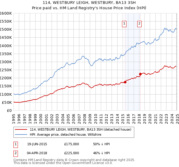 114, WESTBURY LEIGH, WESTBURY, BA13 3SH: Price paid vs HM Land Registry's House Price Index