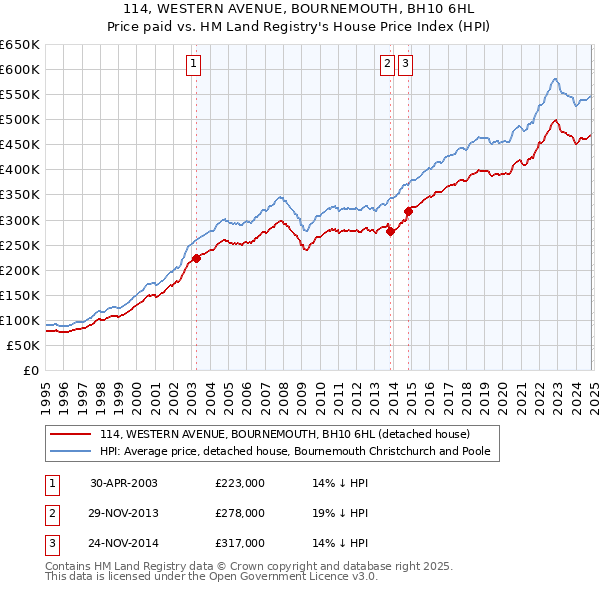 114, WESTERN AVENUE, BOURNEMOUTH, BH10 6HL: Price paid vs HM Land Registry's House Price Index