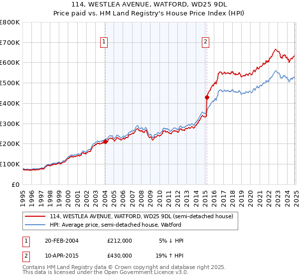 114, WESTLEA AVENUE, WATFORD, WD25 9DL: Price paid vs HM Land Registry's House Price Index