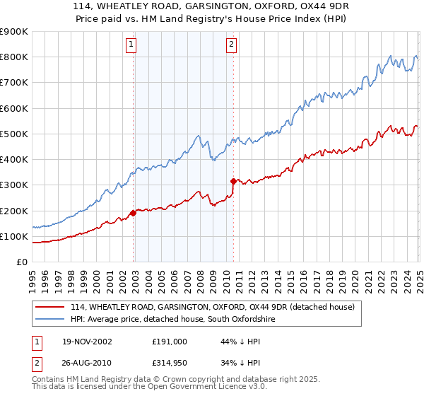 114, WHEATLEY ROAD, GARSINGTON, OXFORD, OX44 9DR: Price paid vs HM Land Registry's House Price Index