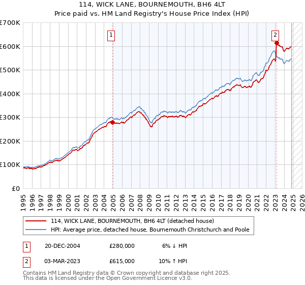 114, WICK LANE, BOURNEMOUTH, BH6 4LT: Price paid vs HM Land Registry's House Price Index