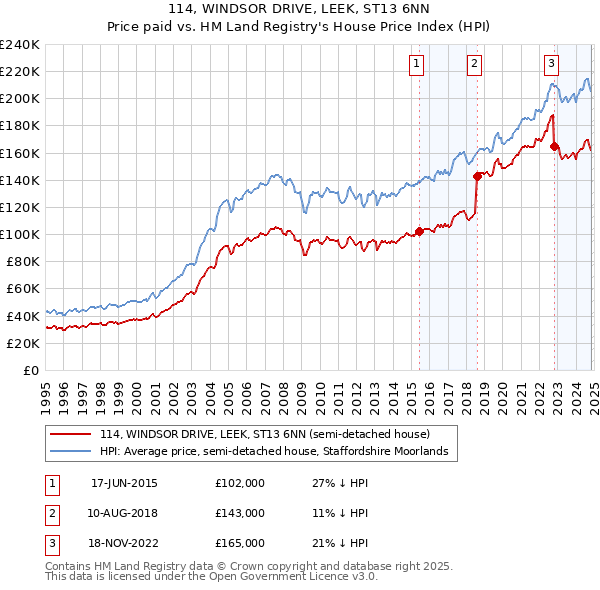 114, WINDSOR DRIVE, LEEK, ST13 6NN: Price paid vs HM Land Registry's House Price Index