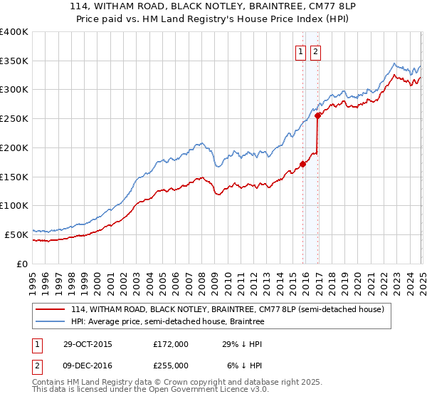 114, WITHAM ROAD, BLACK NOTLEY, BRAINTREE, CM77 8LP: Price paid vs HM Land Registry's House Price Index