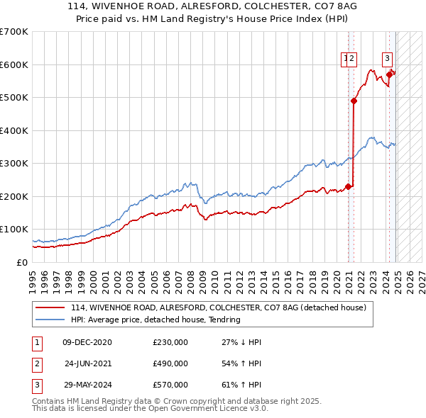 114, WIVENHOE ROAD, ALRESFORD, COLCHESTER, CO7 8AG: Price paid vs HM Land Registry's House Price Index