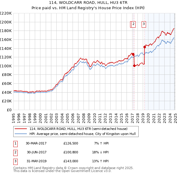 114, WOLDCARR ROAD, HULL, HU3 6TR: Price paid vs HM Land Registry's House Price Index