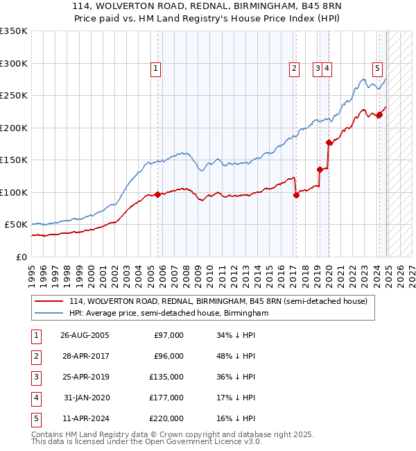 114, WOLVERTON ROAD, REDNAL, BIRMINGHAM, B45 8RN: Price paid vs HM Land Registry's House Price Index