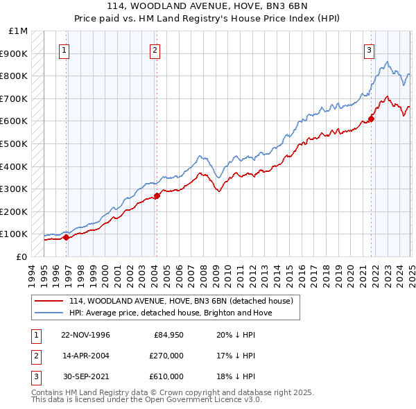 114, WOODLAND AVENUE, HOVE, BN3 6BN: Price paid vs HM Land Registry's House Price Index